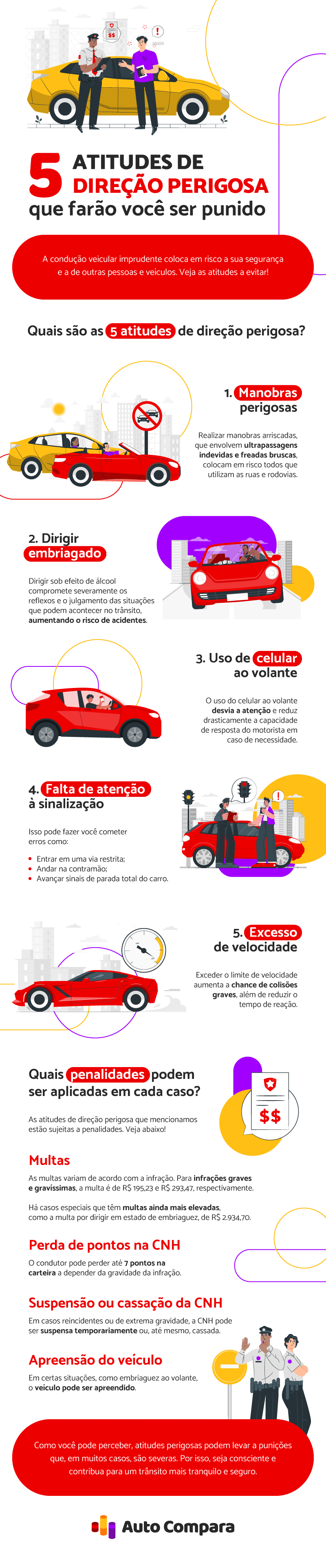 [INFOGRÁFICO] 5 atitudes de direção perigosa que farão você ser punido
A condução veicular imprudente coloca em risco a sua segurança e a de outras pessoas e veículos. Veja as atitudes a evitar!

Quais são as 5 atitudes de direção perigosa?
1. Manobras perigosas
Realizar manobras arriscadas, que envolvem ultrapassagens indevidas e freadas bruscas, colocam em risco todos que utilizam as ruas e rodovias.

2. Dirigir embriagado
Dirigir sob efeito de álcool compromete severamente os reflexos e o julgamento das situações que podem acontecer no trânsito, aumentando o risco de acidentes.

3. Uso de celular ao volante
O uso do celular ao volante desvia a atenção e reduz drasticamente a capacidade de resposta do motorista em caso de necessidade.

4. Falta de atenção à sinalização
Isso pode fazer você cometer erros como:

Entrar em uma via restrita
Andar na contramão
Avançar sinais de parada total do carro.
5. Excesso de velocidade
Exceder o limite de velocidade aumenta a chance de colisões graves, além de reduzir o tempo de reação.

Quais penalidades podem ser aplicadas em cada caso?
As atitudes de direção perigosa que mencionamos estão sujeitas a penalidades. Veja abaixo!

Multas
As multas variam de acordo com a infração. Para infrações graves e gravíssimas, a multa é de R$ 195,23 e R$ 293,47, respectivamente.

Há casos especiais que têm multas ainda mais elevadas, como a multa por dirigir em estado de embriaguez, de R$ 2.934,70.

Perda de pontos na CNH
O condutor pode perder até 7 pontos na carteira a depender da gravidade da infração.

Suspensão ou cassação da CNH
Em casos reincidentes ou de extrema gravidade, a CNH pode ser suspensa temporariamente ou, até mesmo, cassada.

Apreensão do veículo
Em certas situações, como embriaguez ao volante, o veículo pode ser apreendido.

Como você pode perceber, atitudes perigosas podem levar a punições que, em muitos casos, são severas. Por isso, seja consciente e contribua para um trânsito mais tranquilo e seguro.